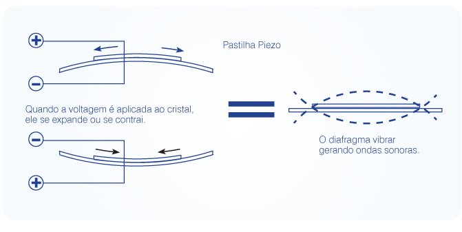 Resultado de imagem para pastilha piezoeletrico